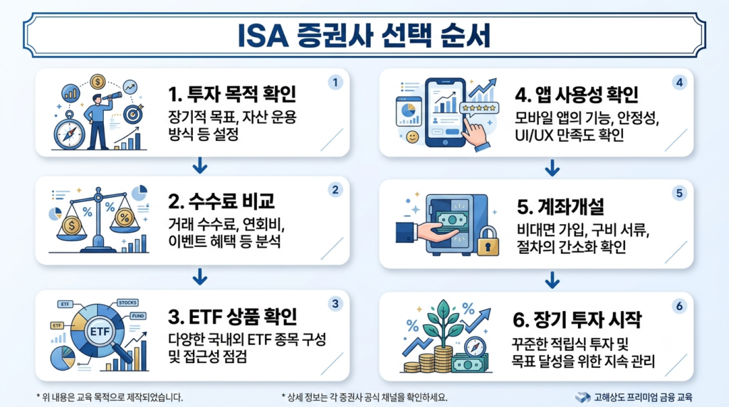 ISA 증권사를 선택하는 순서를 단계별로 설명하는 인포그래픽