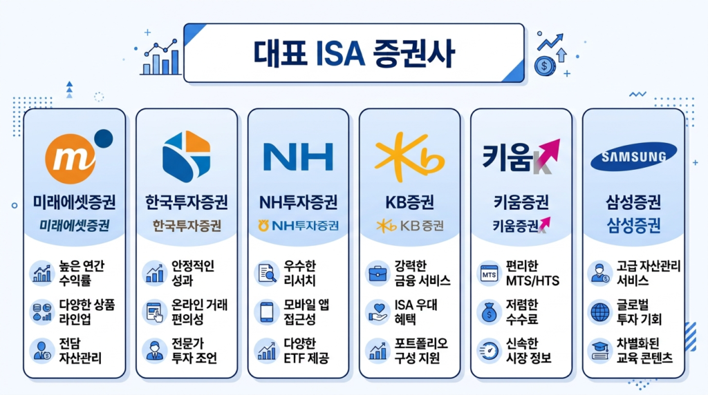 대표 ISA 증권사를 비교한 인포그래픽