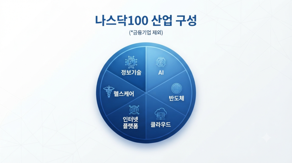 나스닥100의 산업별 구성 비중과 기술기업 중심 구조를 설명하는 인포그래픽