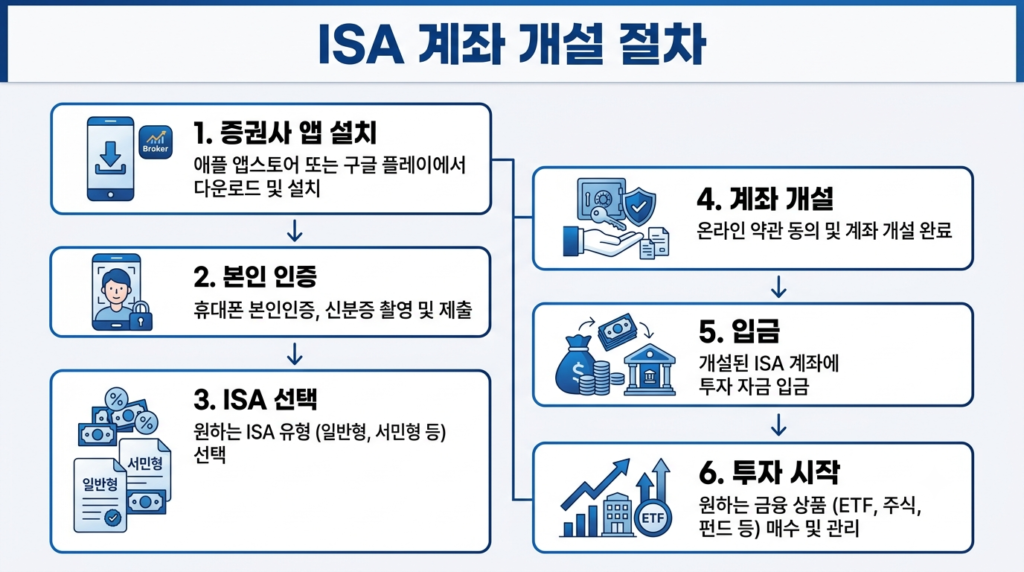 ISA 계좌를 개설하는 절차를 단계별로 설명하는 인포그래픽