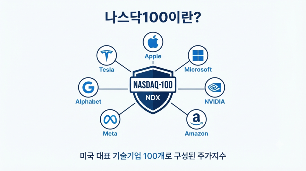 나스닥100이 미국 대표 기술기업 100개로 구성된 주가지수라는 개념을 설명하는 인포그래픽