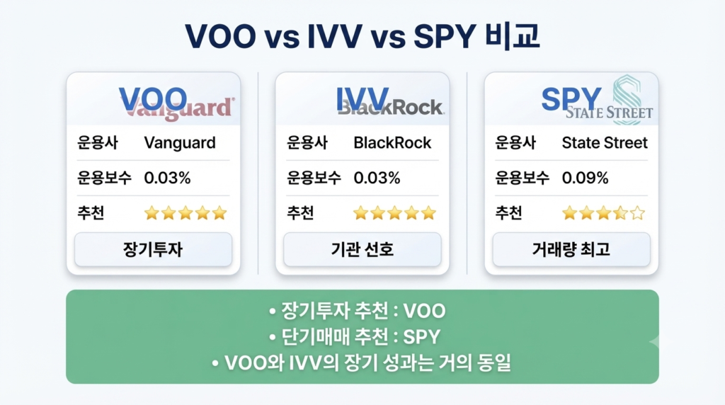 VOO IVV SPY의 운용사 운용보수 추천 투자목적을 비교한 인포그래픽