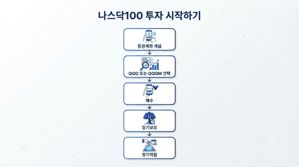 나스닥100 ETF 투자 과정을 단계별로 설명하는 인포그래픽