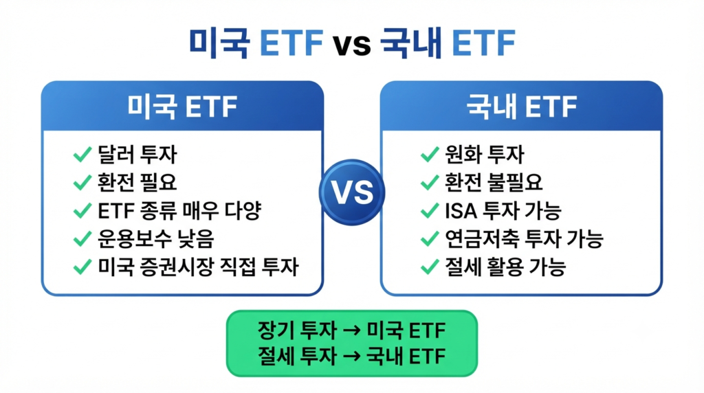 미국 ETF와 국내 ETF의 차이점을 비교한 인포그래픽