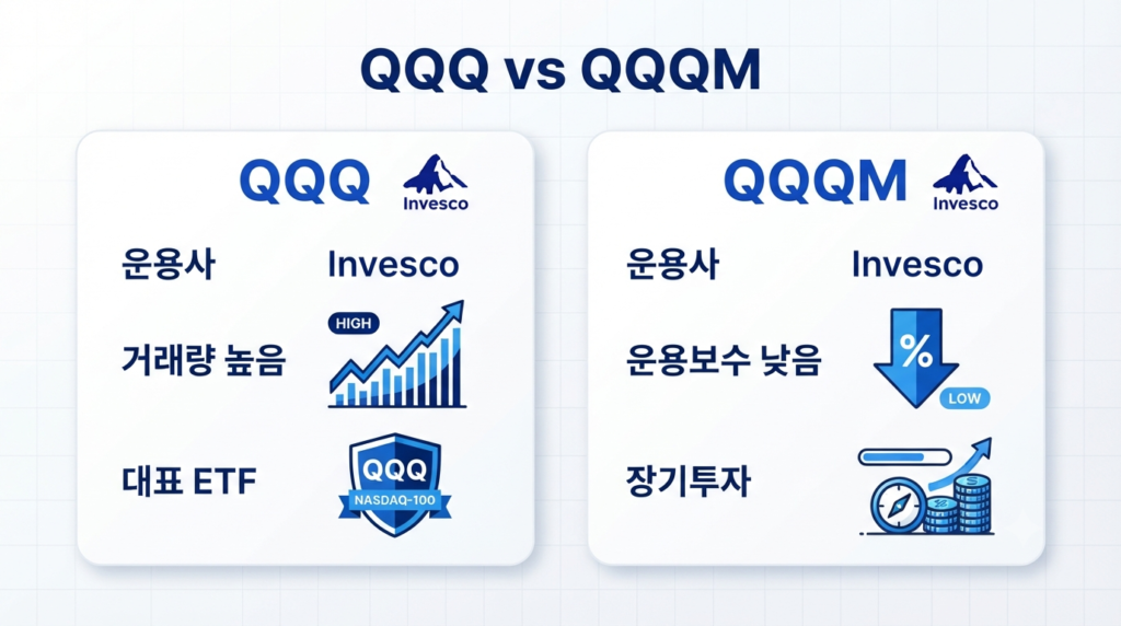 QQQ와 QQQM ETF의 차이점을 비교한 인포그래픽