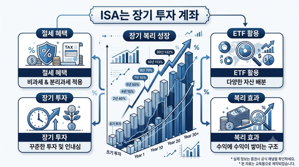ISA는 장기적으로 사용하는 계좌라는 점을 설명하는 인포그래픽