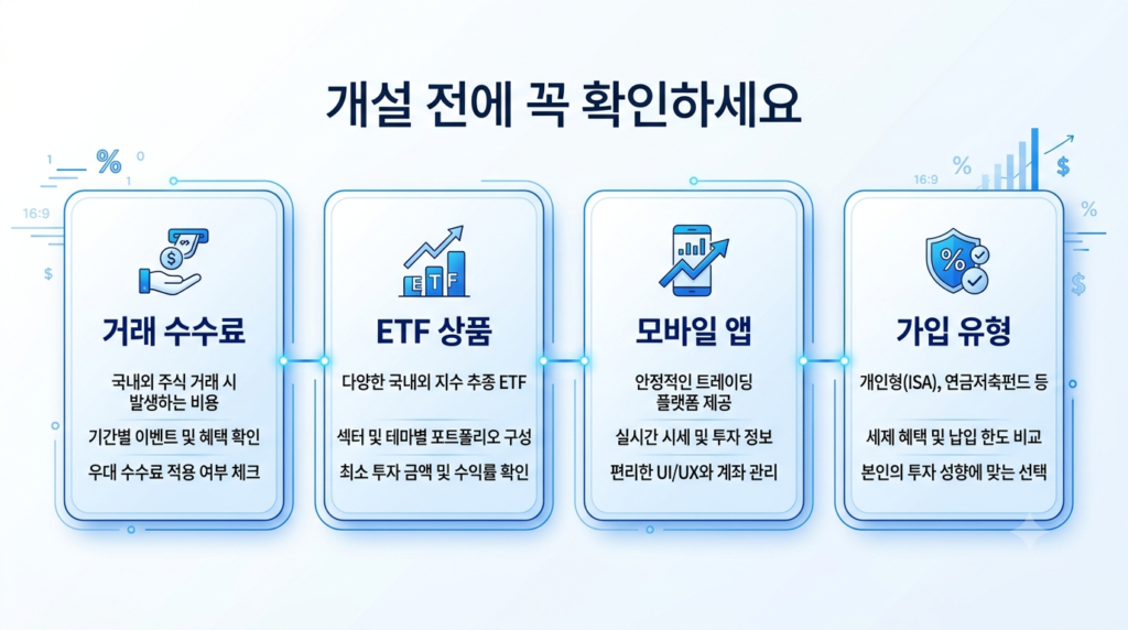 ISA 계좌 개설 전에 확인해야 할 사항을 정리한 인포그래픽