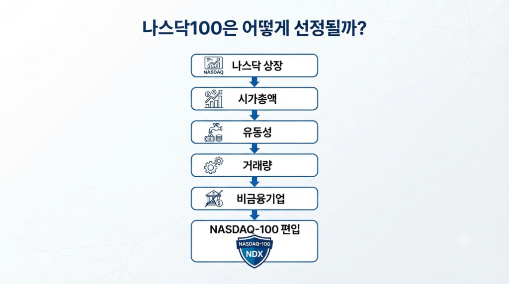 나스닥100 편입 기준과 선정 과정을 설명하는 인포그래픽