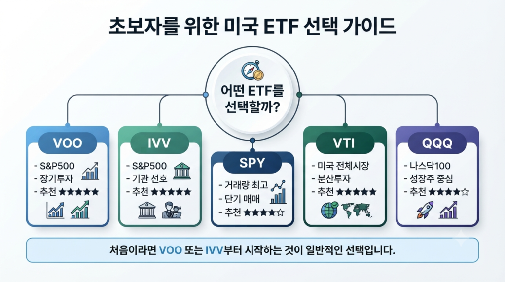 초보자를 위한 미국 ETF 추천과 특징을 비교한 인포그래픽