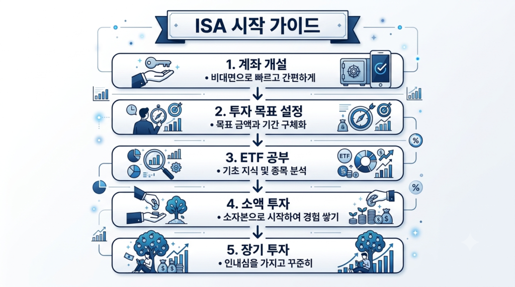 초보자를 위한 ISA 계좌 시작 가이드를 단계별로 설명하는 인포그래픽