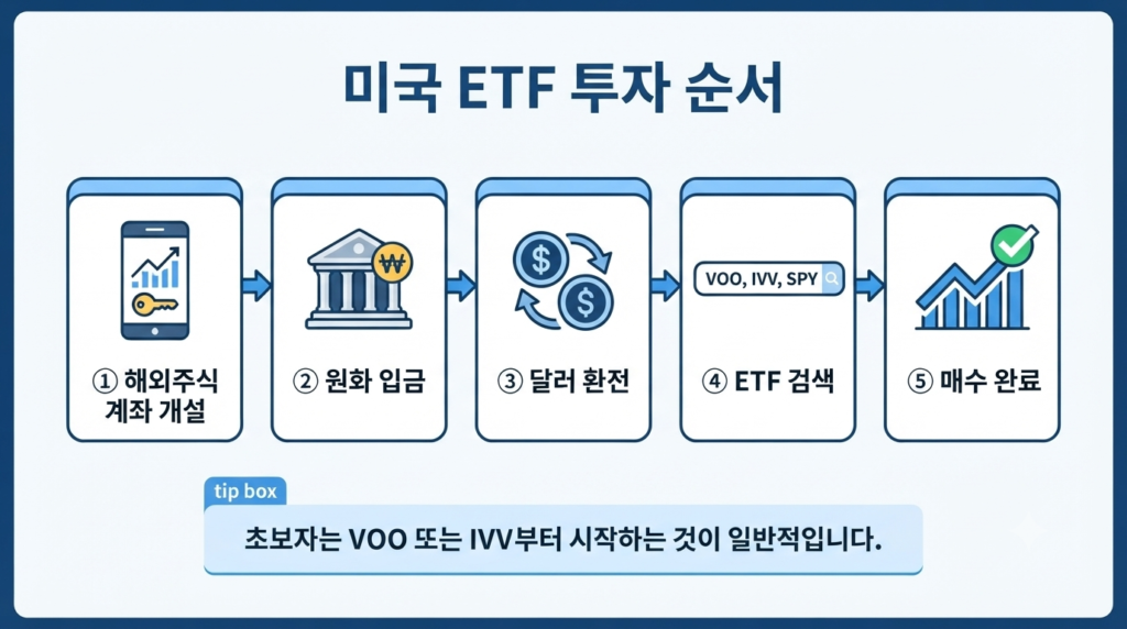 미국 ETF 투자방법 | 초보자가 계좌 개설부터 매수까지 쉽게 따라하는 방법
