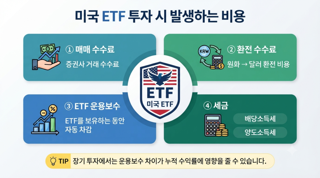 미국 ETF 투자 시 발생하는 수수료와 세금을 설명하는 인포그래픽
