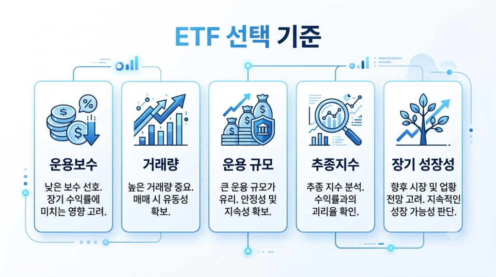 ETF를 선택할 때 확인해야 할 기준을 설명하는 인포그래픽