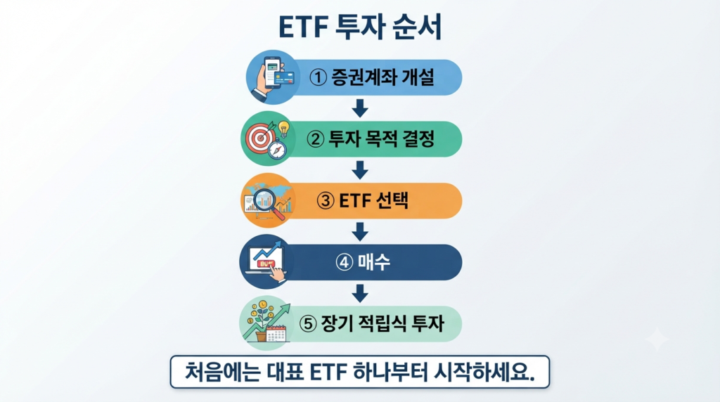 ETF 투자 순서를 단계별로 설명하는 인포그래픽