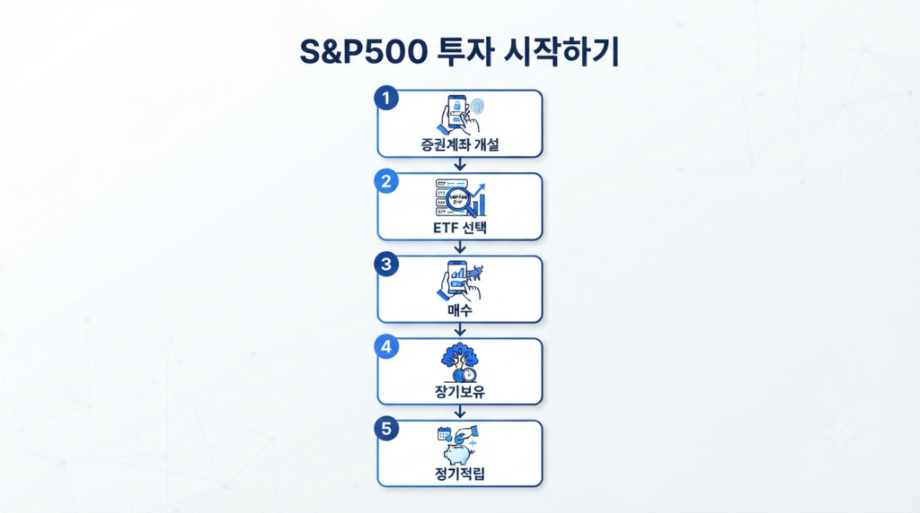 증권계좌 개설부터 ETF 선택, 매수, 장기보유, 적립식 투자까지 S&P500 투자 과정을 단계별로 설명하는 인포그래픽