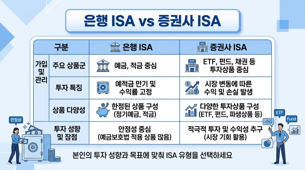 은행 ISA와 증권사 ISA의 차이점을 비교한 인포그래픽