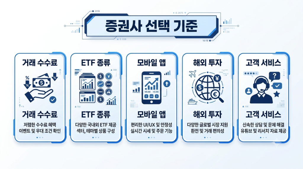 ISA 증권사를 선택할 때 확인해야 할 기준을 설명하는 인포그래픽
