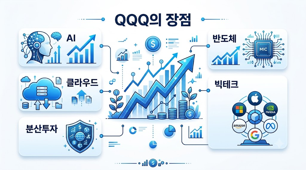 QQQ ETF의 장점을 설명하는 금융 인포그래픽