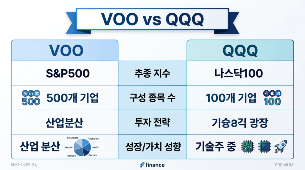 VOO ETF와 QQQ ETF를 비교한 인포그래픽