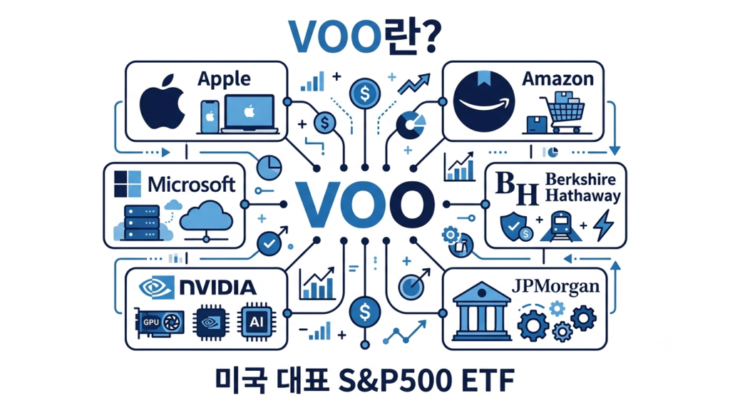 VOO ETF의 의미와 특징을 설명하는 금융 인포그래픽
