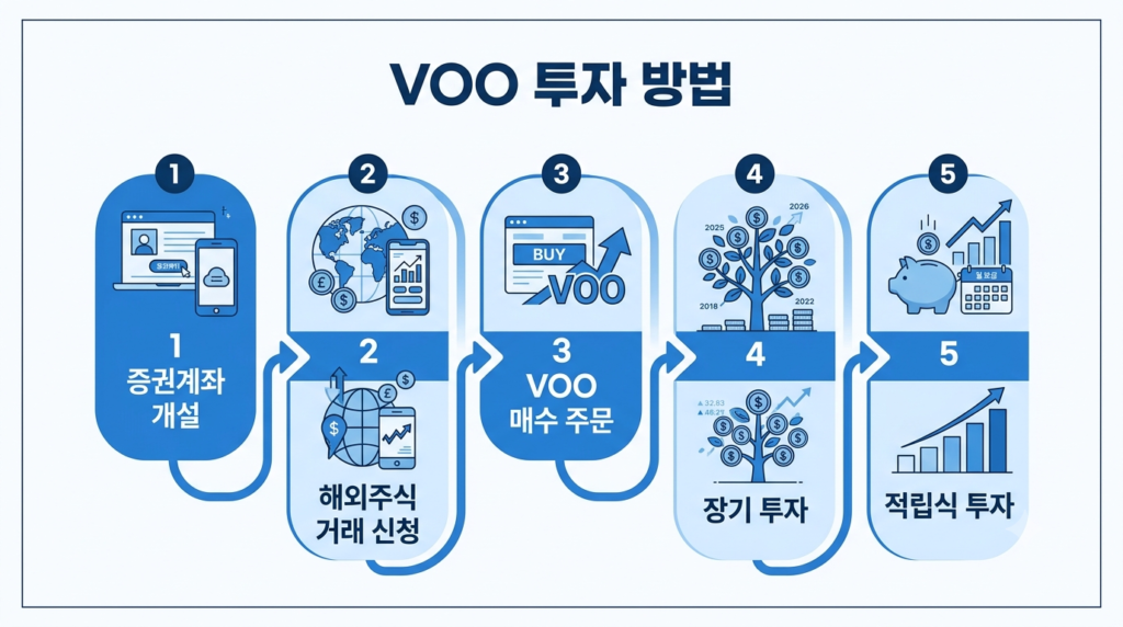 VOO ETF 투자 방법을 설명하는 단계별 인포그래픽
