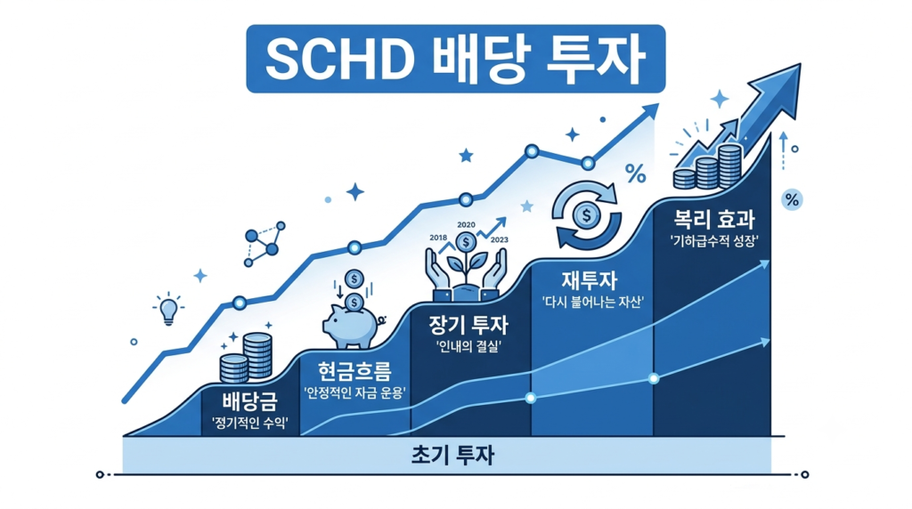 SCHD ETF의 배당 투자 특징을 설명하는 인포그래픽