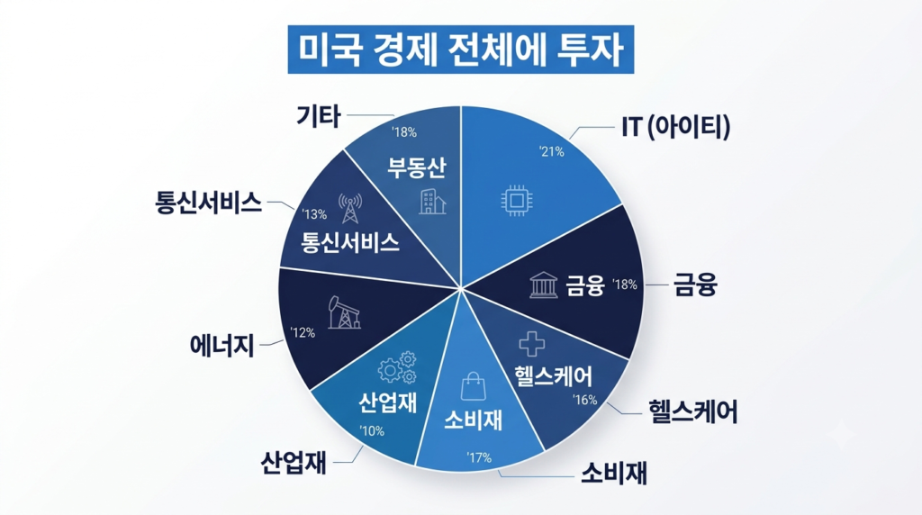 VOO ETF의 분산투자 구조를 설명하는 인포그래픽