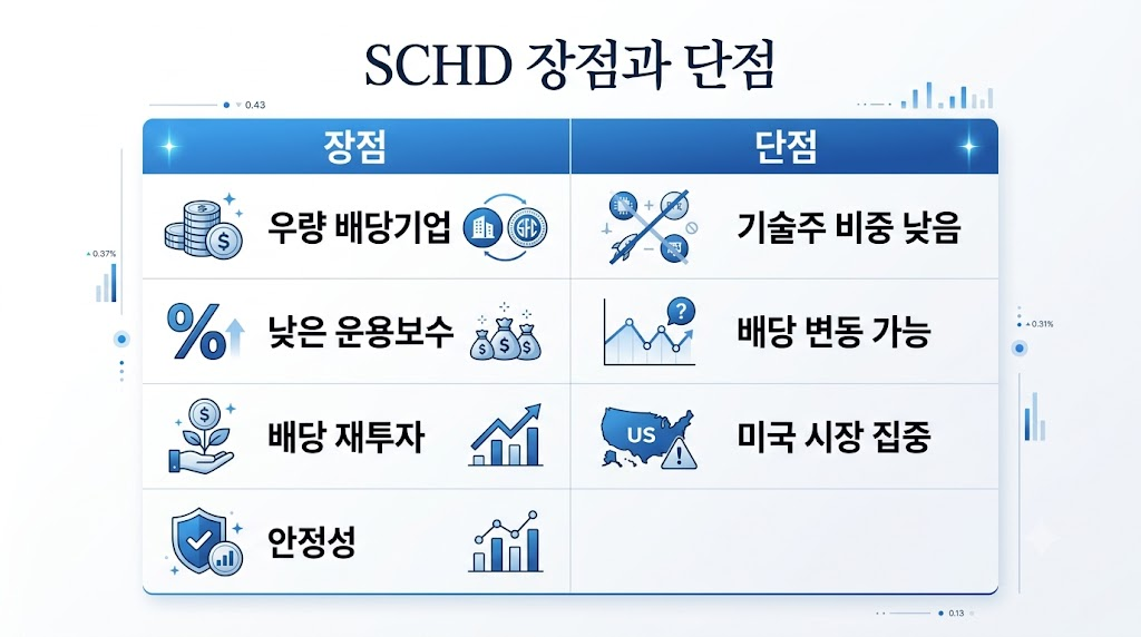 SCHD ETF의 장점과 단점을 비교한 인포그래픽