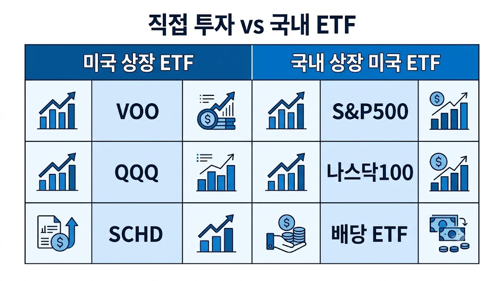 미국 상장 ETF와 국내 상장 미국 ETF 차이를 설명하는 인포그래픽