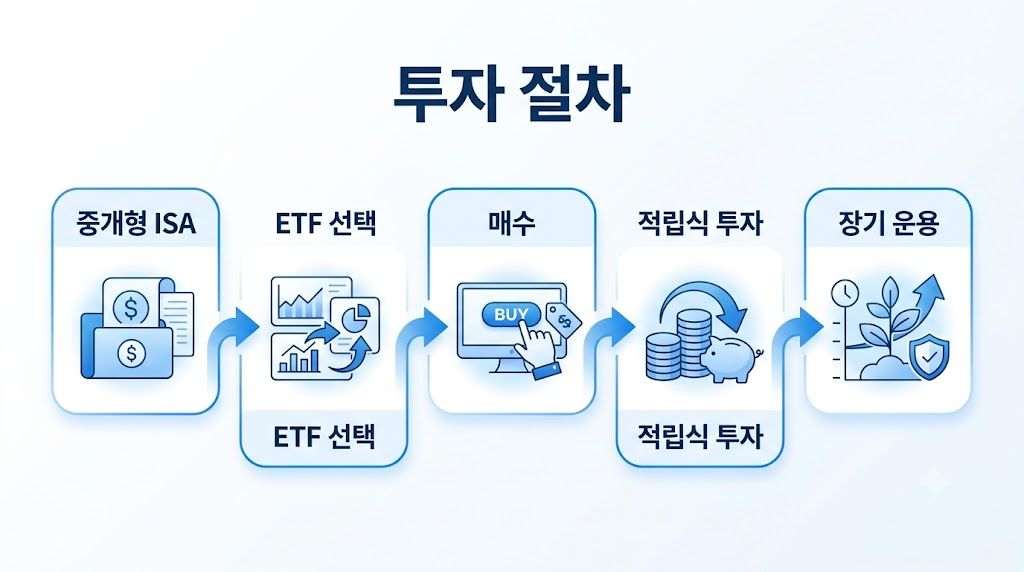 ISA에서 미국 ETF 투자 절차를 설명하는 단계별 인포그래픽