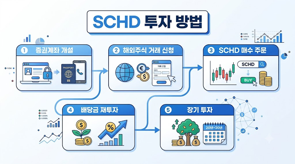 SCHD ETF 투자 방법을 설명하는 단계별 인포그래픽