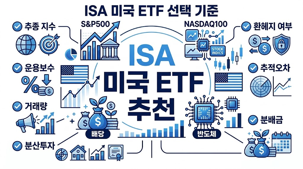 ISA 미국 ETF 선택 시 확인해야 할 기준을 설명하는 인포그래픽